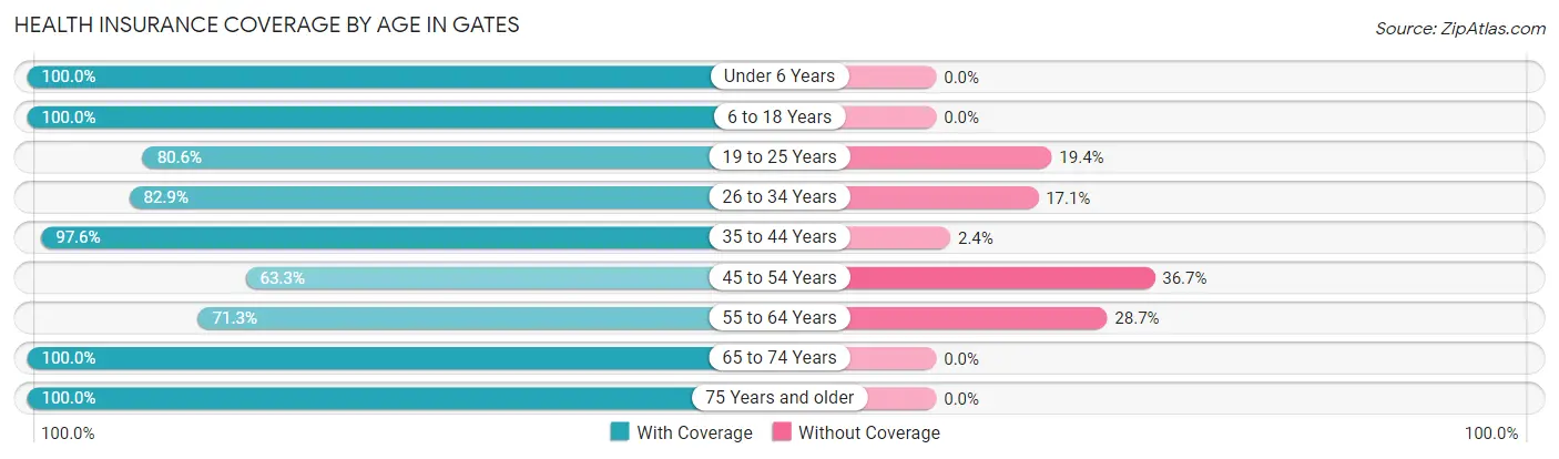 Health Insurance Coverage by Age in Gates