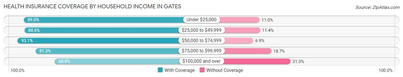 Health Insurance Coverage by Household Income in Gates