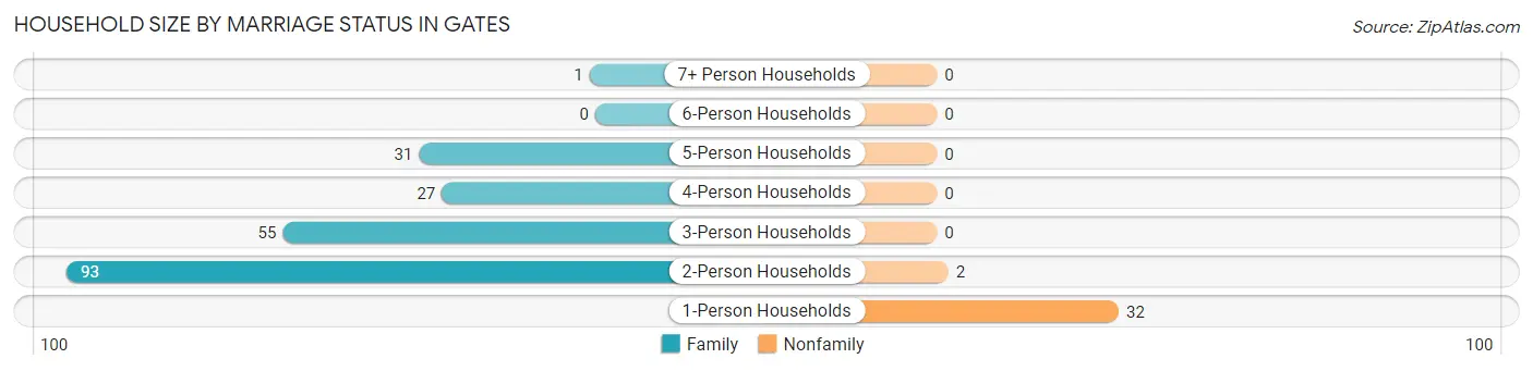 Household Size by Marriage Status in Gates