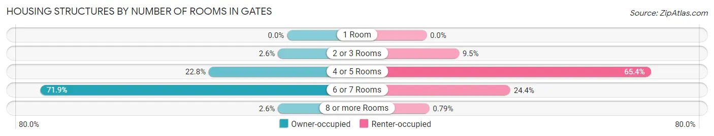 Housing Structures by Number of Rooms in Gates