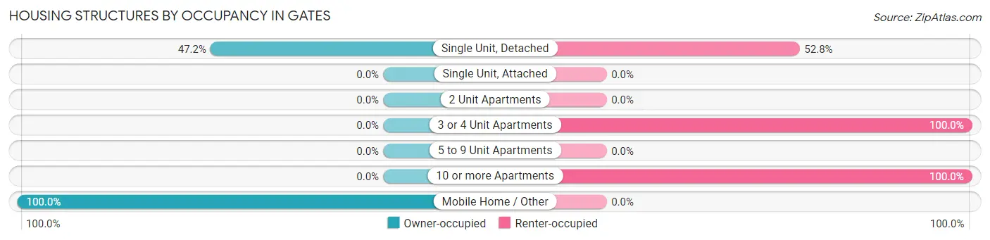 Housing Structures by Occupancy in Gates