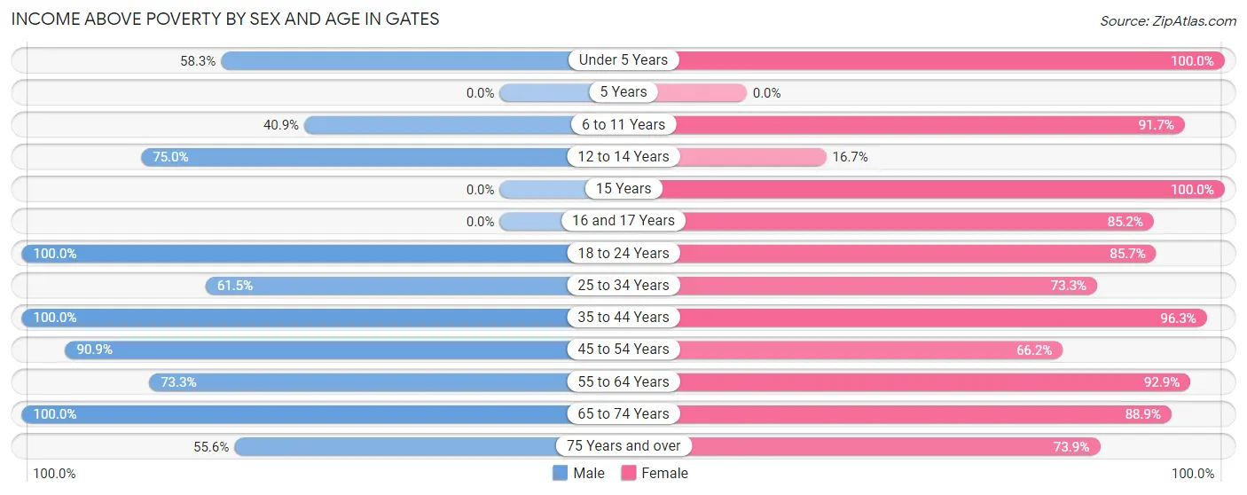 Income Above Poverty by Sex and Age in Gates