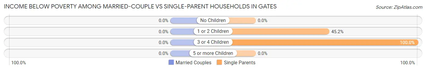 Income Below Poverty Among Married-Couple vs Single-Parent Households in Gates
