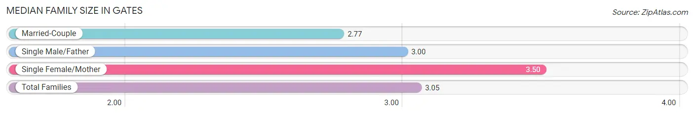 Median Family Size in Gates