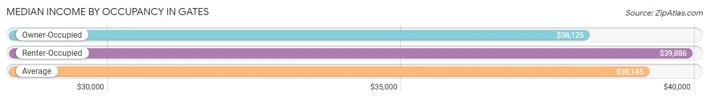 Median Income by Occupancy in Gates