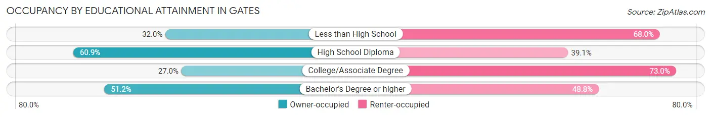 Occupancy by Educational Attainment in Gates