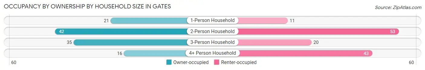 Occupancy by Ownership by Household Size in Gates