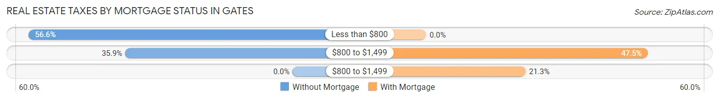 Real Estate Taxes by Mortgage Status in Gates
