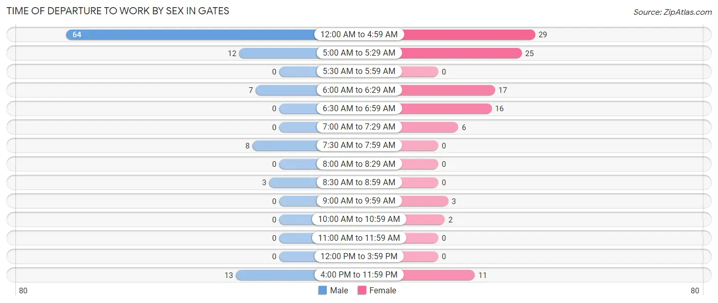 Time of Departure to Work by Sex in Gates