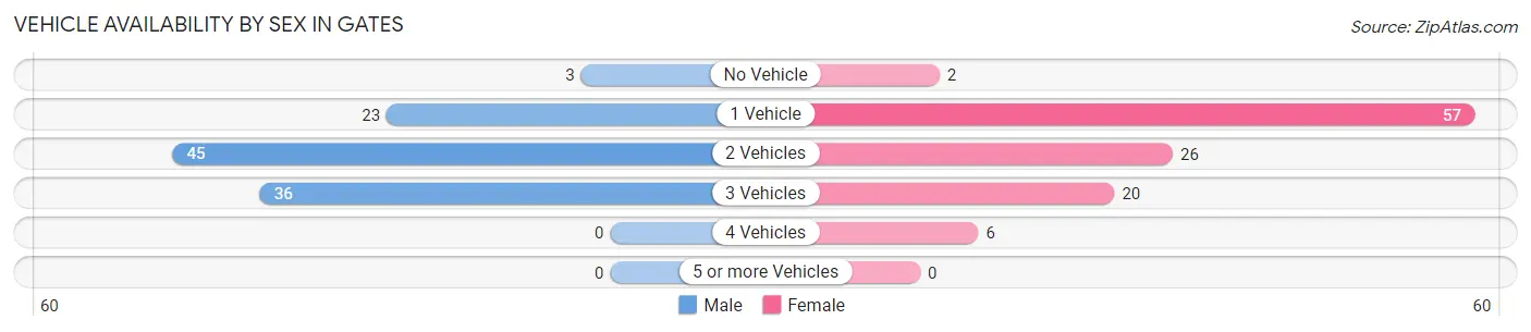 Vehicle Availability by Sex in Gates