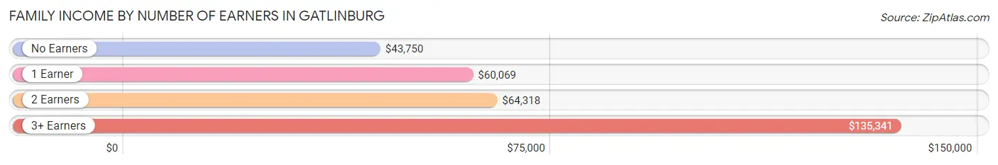 Family Income by Number of Earners in Gatlinburg