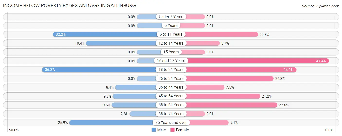 Income Below Poverty by Sex and Age in Gatlinburg