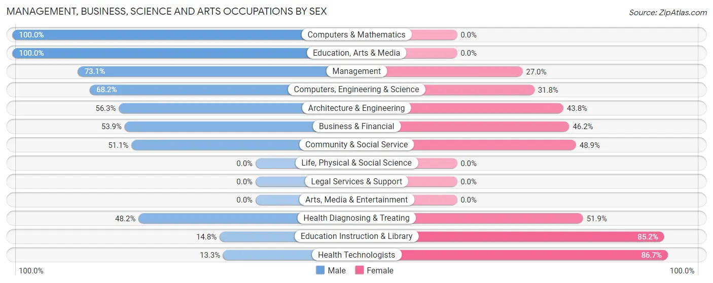 Management, Business, Science and Arts Occupations by Sex in Gatlinburg