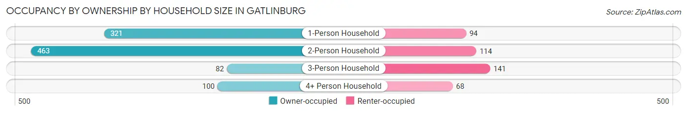 Occupancy by Ownership by Household Size in Gatlinburg