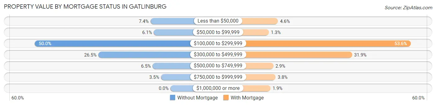Property Value by Mortgage Status in Gatlinburg