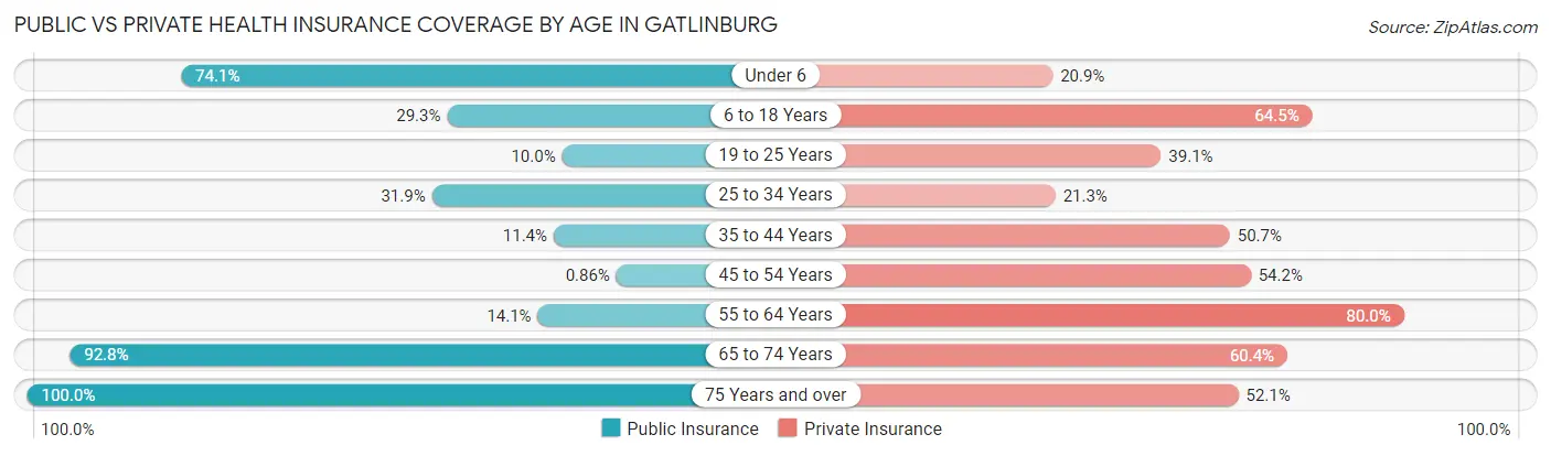 Public vs Private Health Insurance Coverage by Age in Gatlinburg