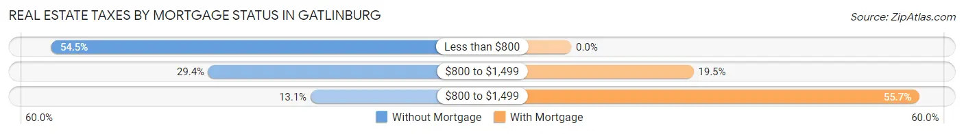 Real Estate Taxes by Mortgage Status in Gatlinburg