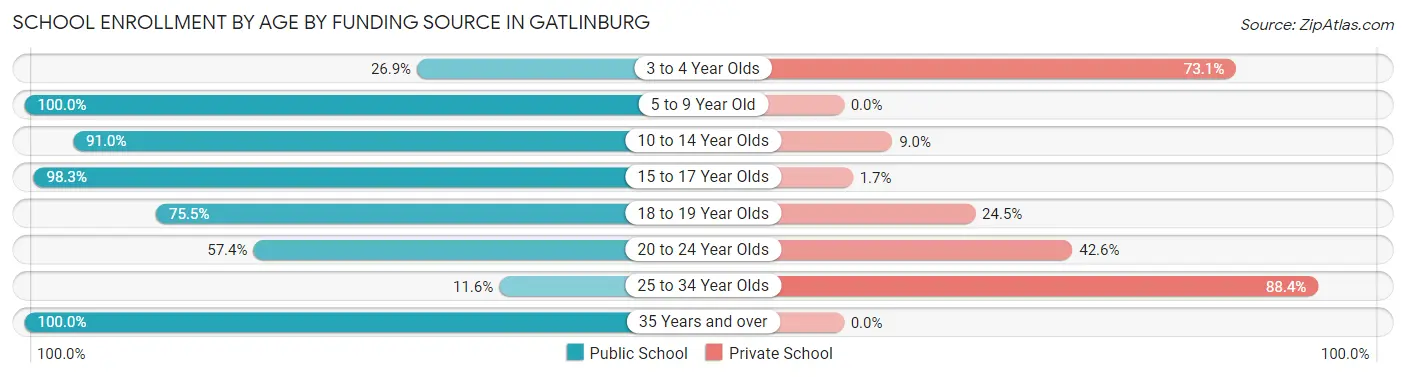 School Enrollment by Age by Funding Source in Gatlinburg