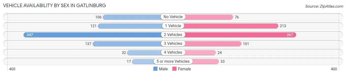 Vehicle Availability by Sex in Gatlinburg