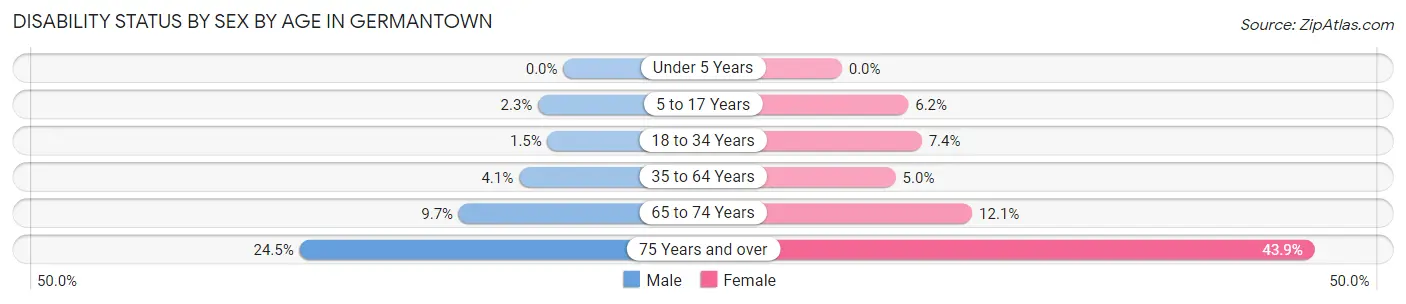 Disability Status by Sex by Age in Germantown