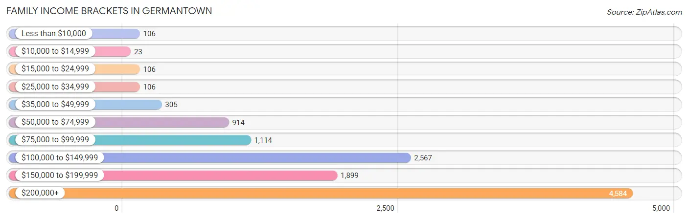 Family Income Brackets in Germantown