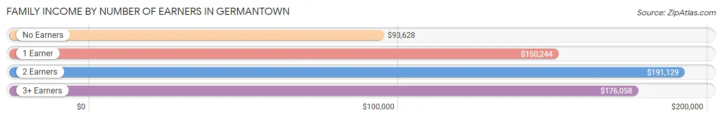 Family Income by Number of Earners in Germantown