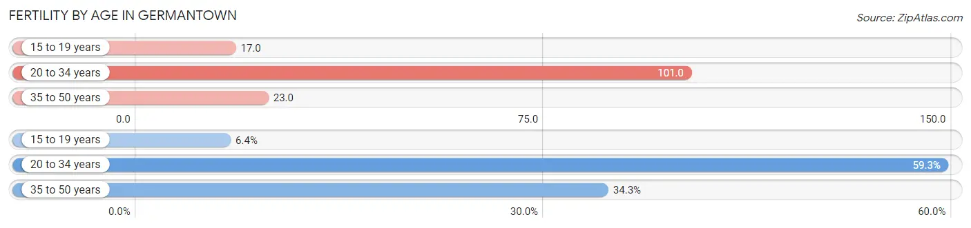 Female Fertility by Age in Germantown