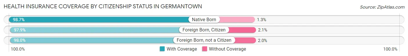 Health Insurance Coverage by Citizenship Status in Germantown