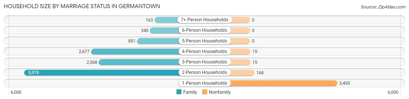 Household Size by Marriage Status in Germantown