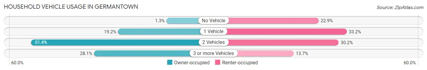 Household Vehicle Usage in Germantown