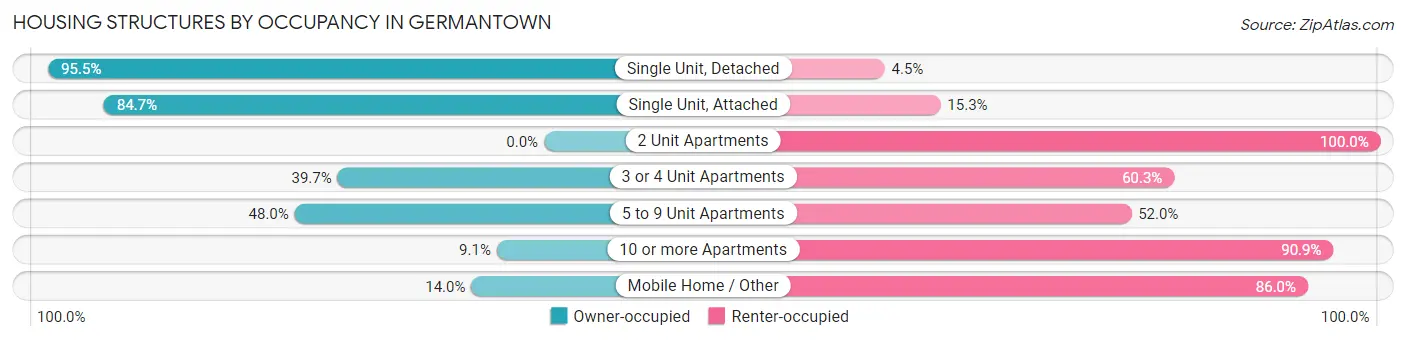 Housing Structures by Occupancy in Germantown