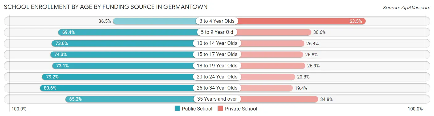 School Enrollment by Age by Funding Source in Germantown