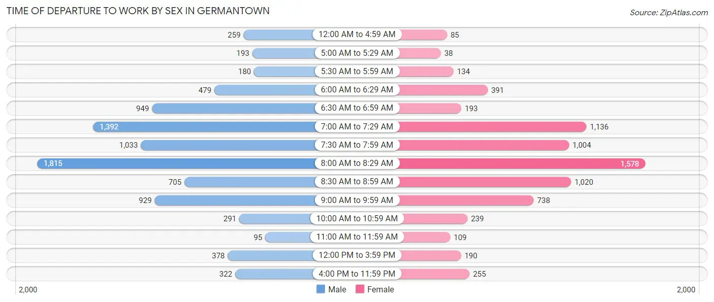 Time of Departure to Work by Sex in Germantown