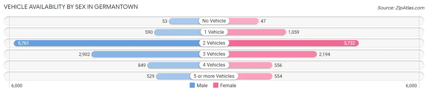 Vehicle Availability by Sex in Germantown