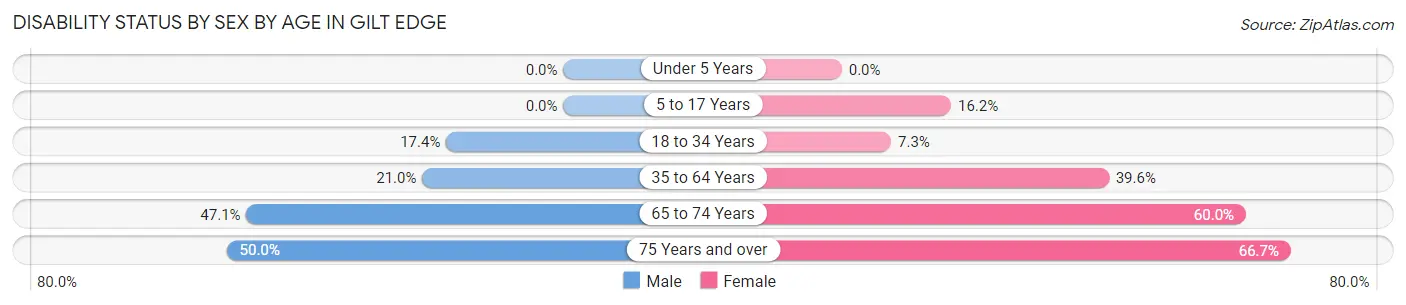 Disability Status by Sex by Age in Gilt Edge