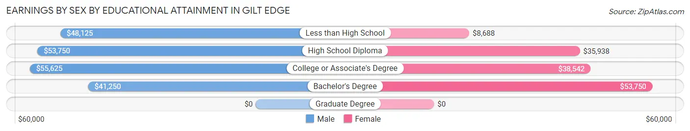 Earnings by Sex by Educational Attainment in Gilt Edge