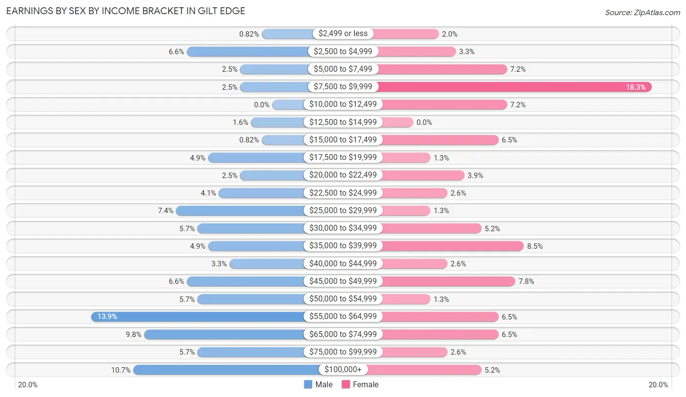 Earnings by Sex by Income Bracket in Gilt Edge