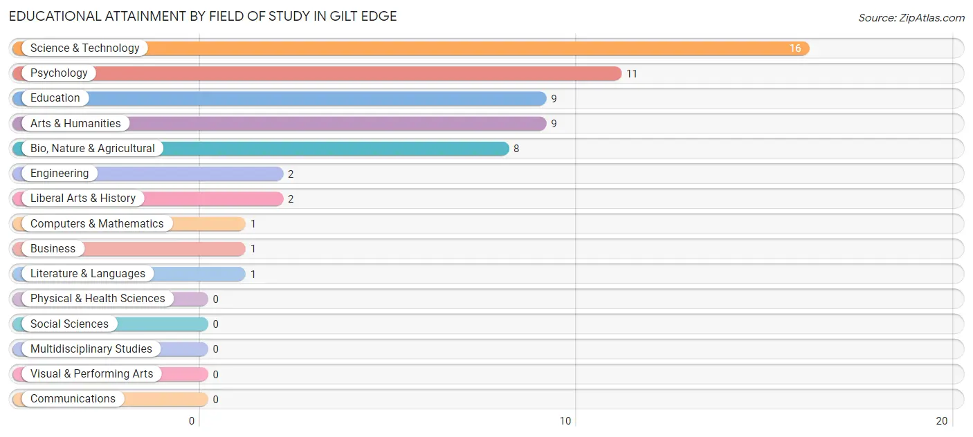 Educational Attainment by Field of Study in Gilt Edge