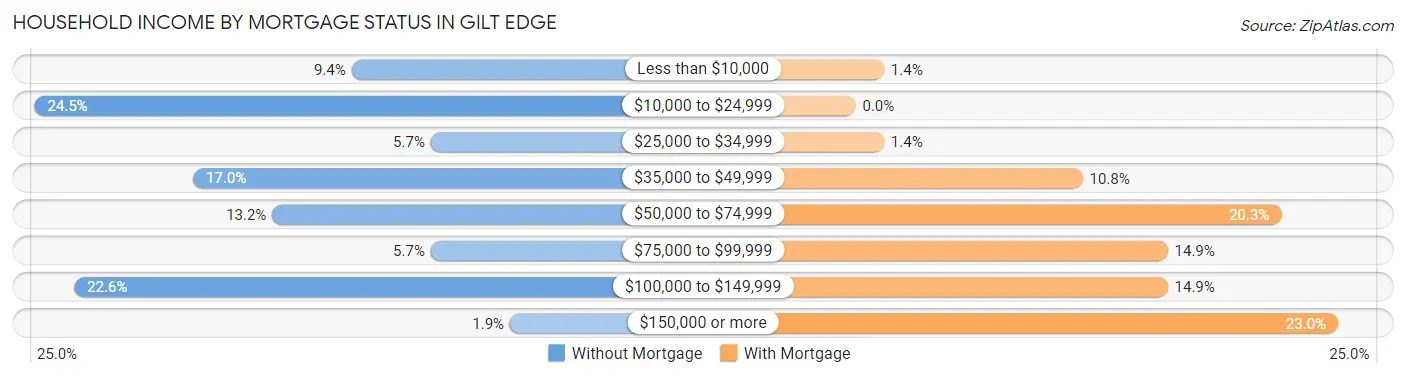Household Income by Mortgage Status in Gilt Edge