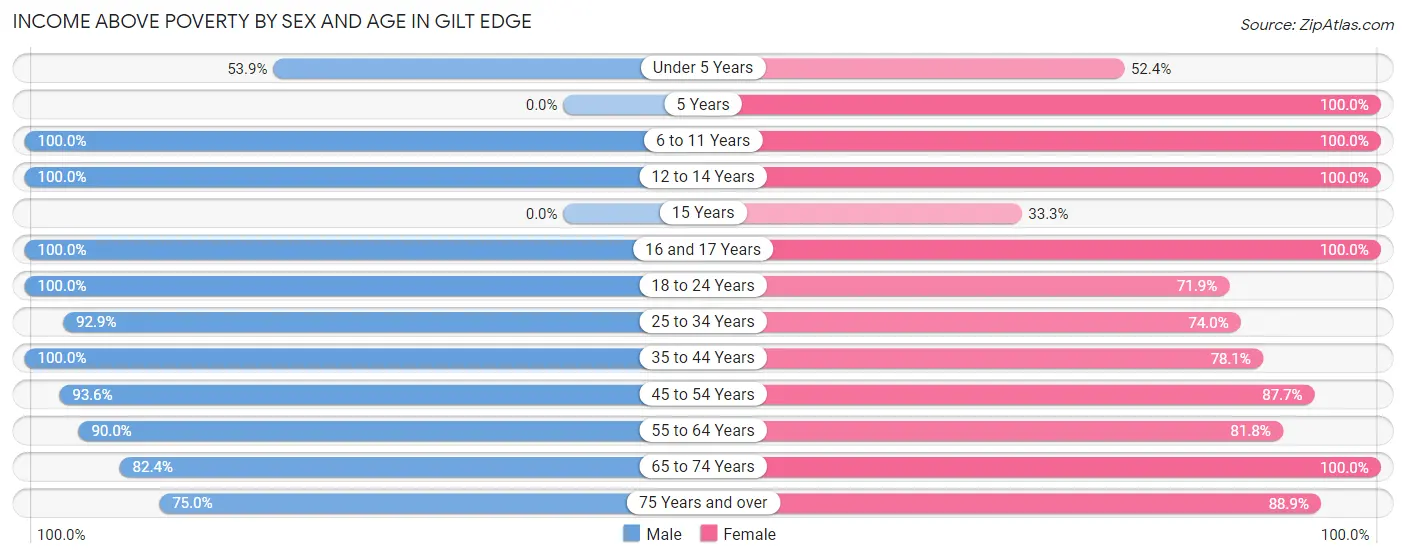Income Above Poverty by Sex and Age in Gilt Edge