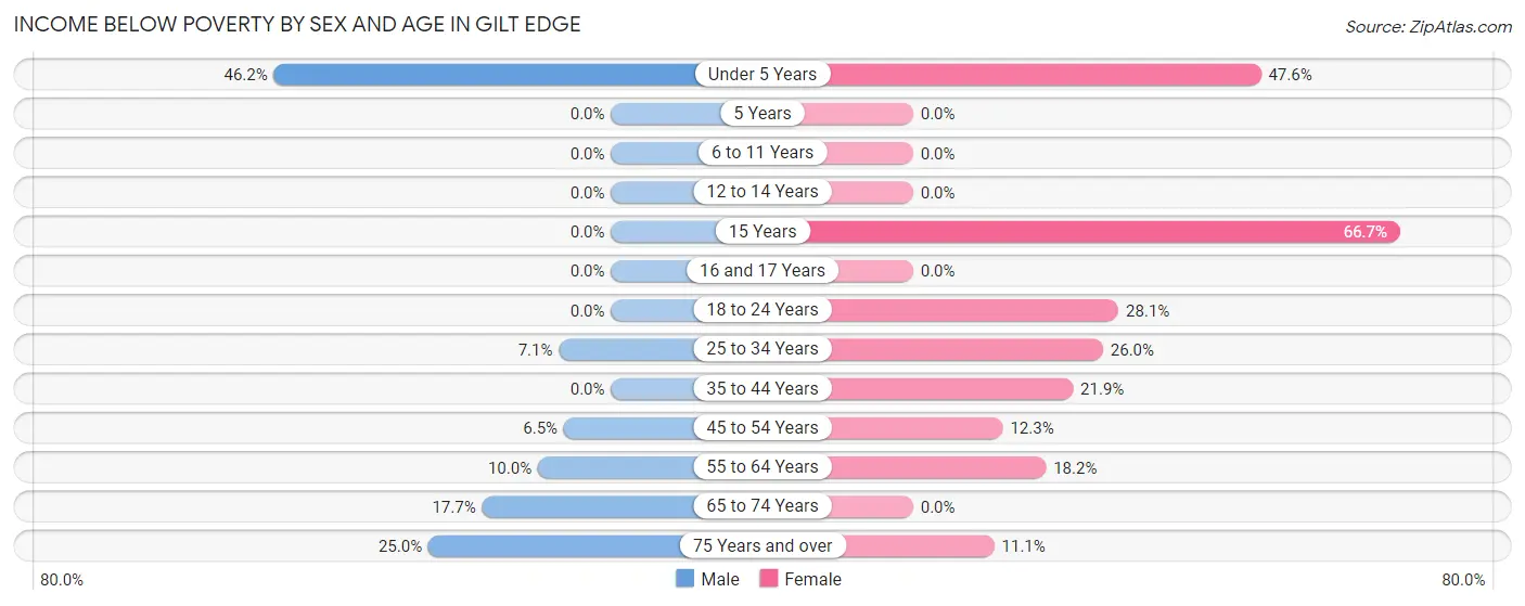 Income Below Poverty by Sex and Age in Gilt Edge