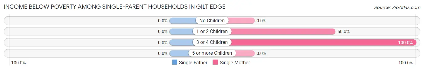 Income Below Poverty Among Single-Parent Households in Gilt Edge