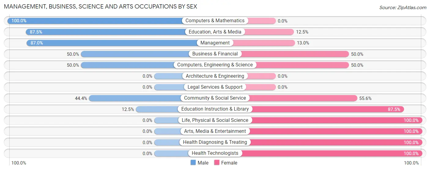 Management, Business, Science and Arts Occupations by Sex in Gilt Edge