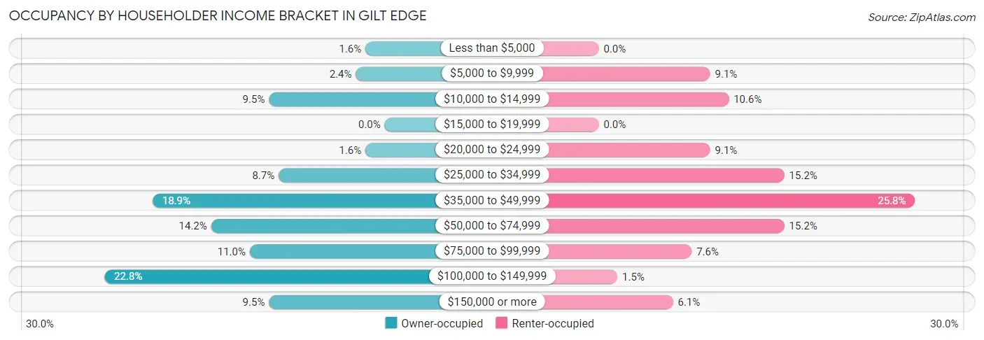 Occupancy by Householder Income Bracket in Gilt Edge