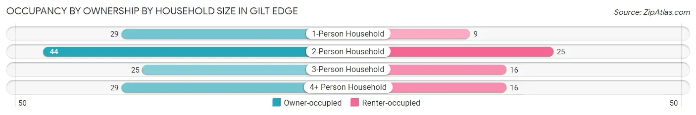Occupancy by Ownership by Household Size in Gilt Edge