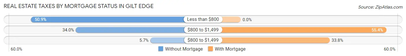 Real Estate Taxes by Mortgage Status in Gilt Edge