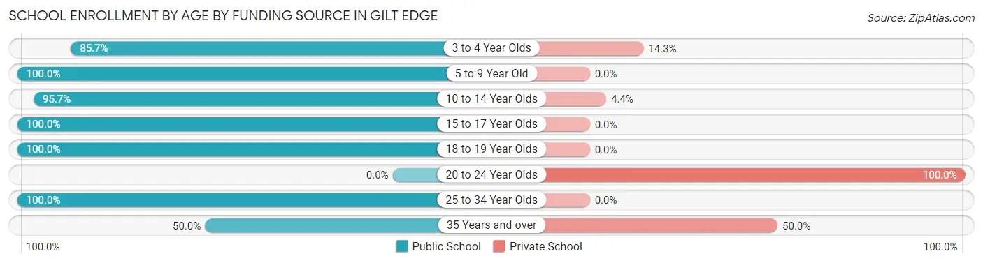 School Enrollment by Age by Funding Source in Gilt Edge