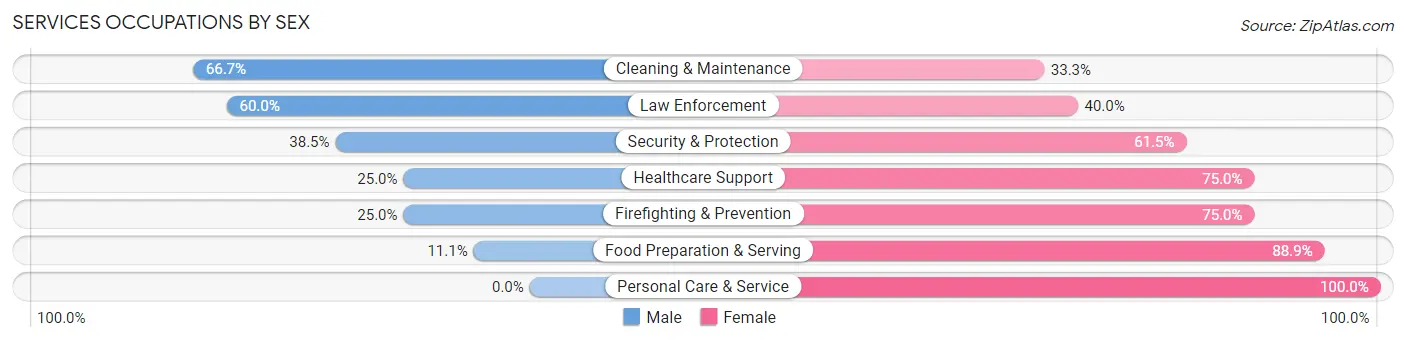 Services Occupations by Sex in Gilt Edge