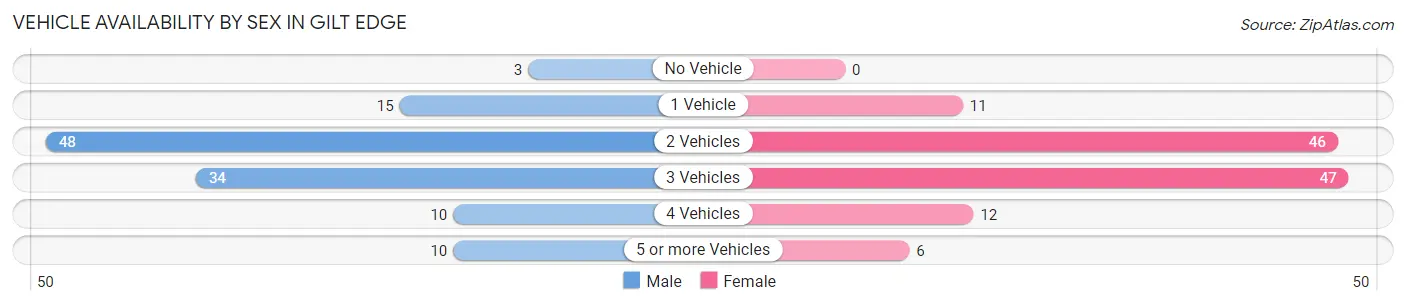 Vehicle Availability by Sex in Gilt Edge