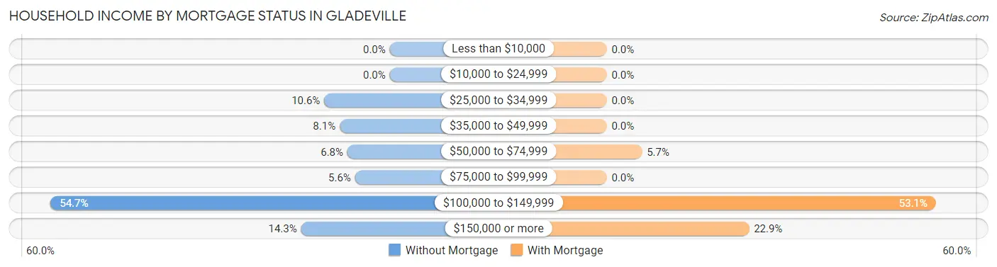 Household Income by Mortgage Status in Gladeville